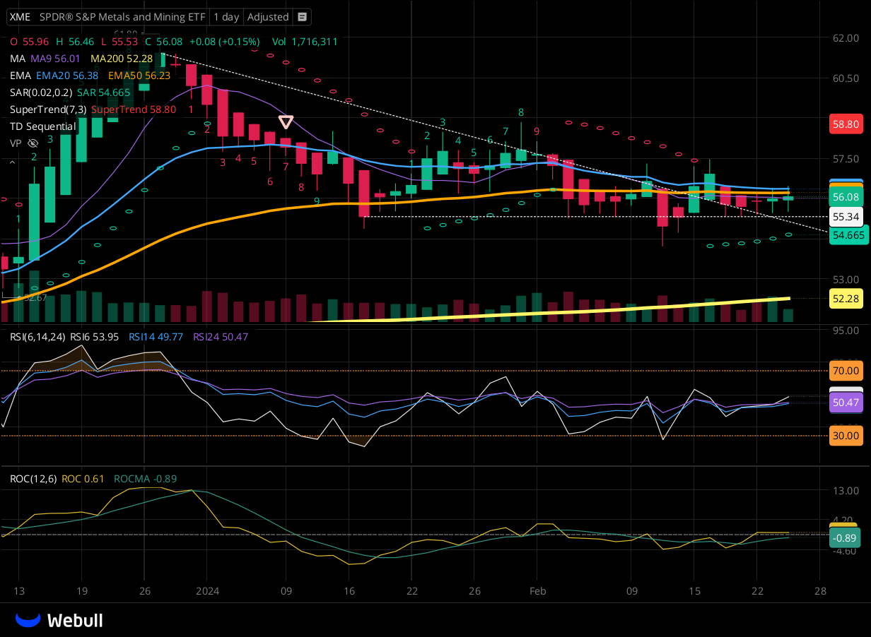 Chart for XME as of 2024-02-26