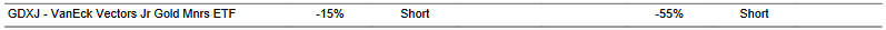 CTA for GDXJ as of 2024-02-27