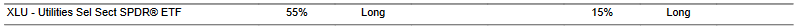 CTA for XLU as of 2024-02-27