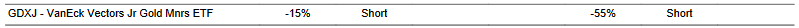 CTA for GDXJ as of 2024-02-28