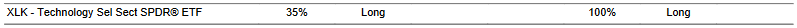 CTA for XLK as of 2024-02-28