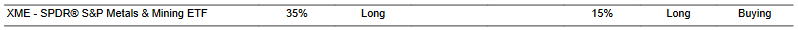 CTA for XME as of 2024-02-28