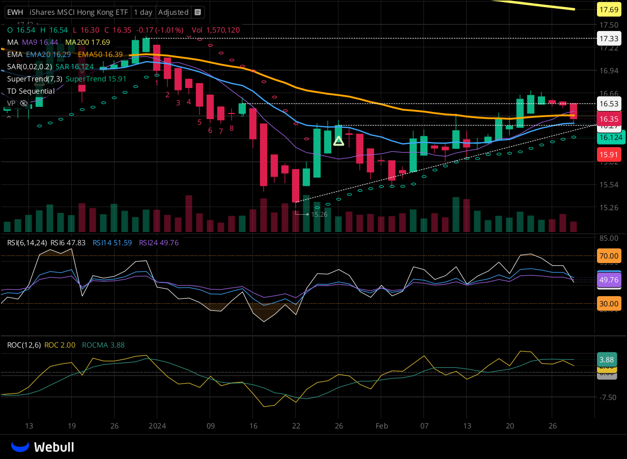 Chart for EWH as of 2024-02-28