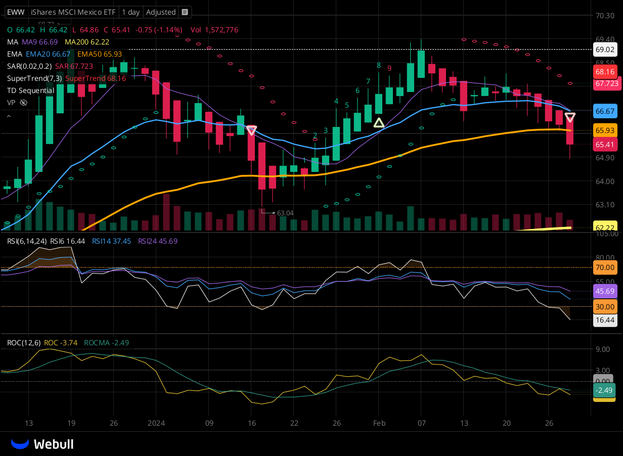 Chart for EWW as of 2024-02-28