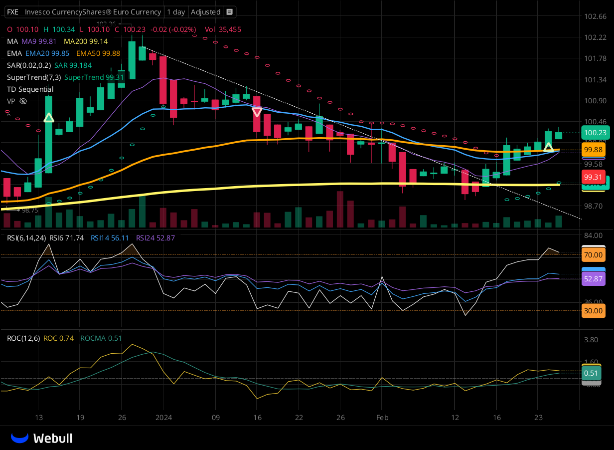 Chart for FXE as of 2024-02-28