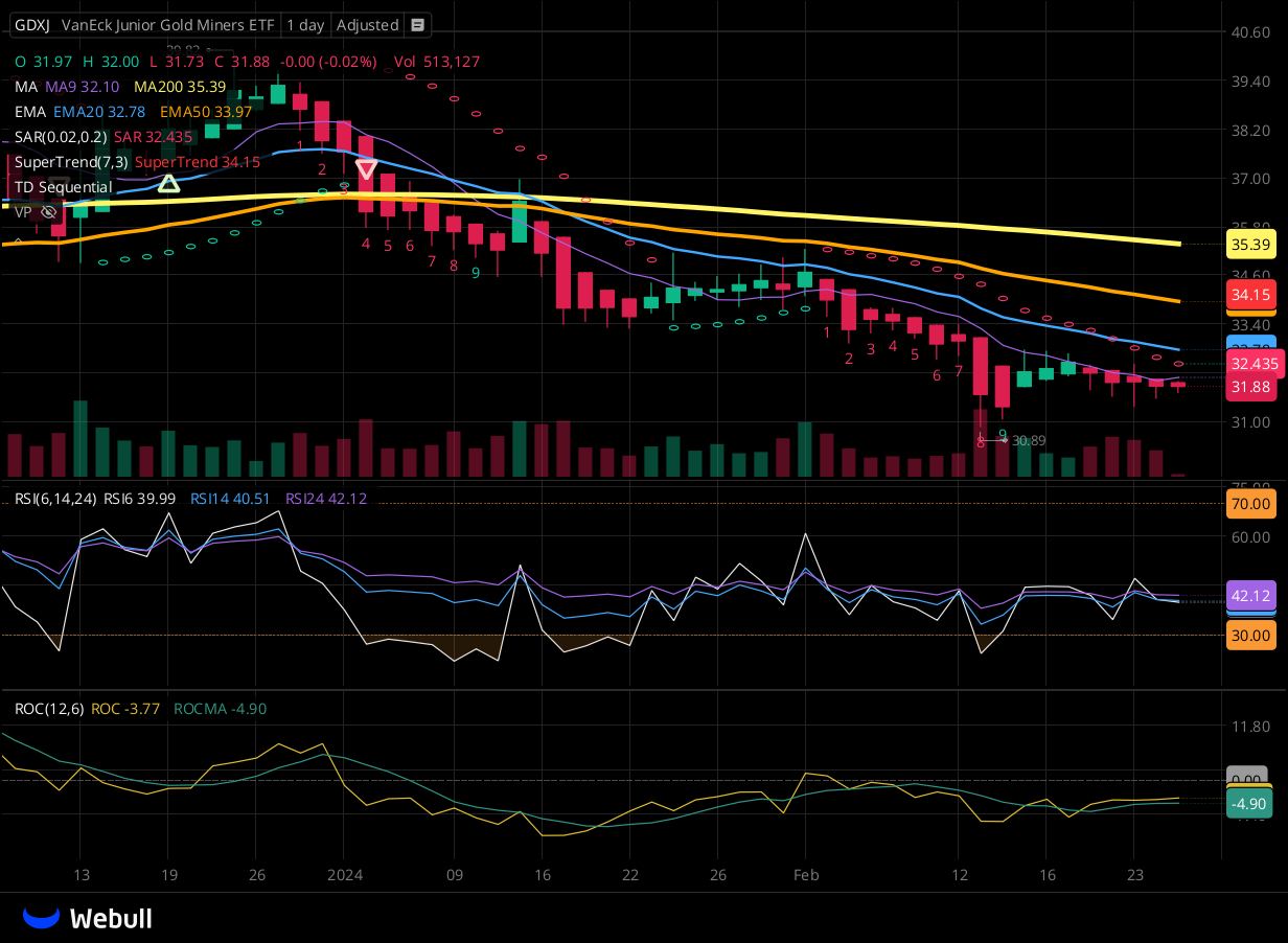 Chart for GDXJ as of 2024-02-28