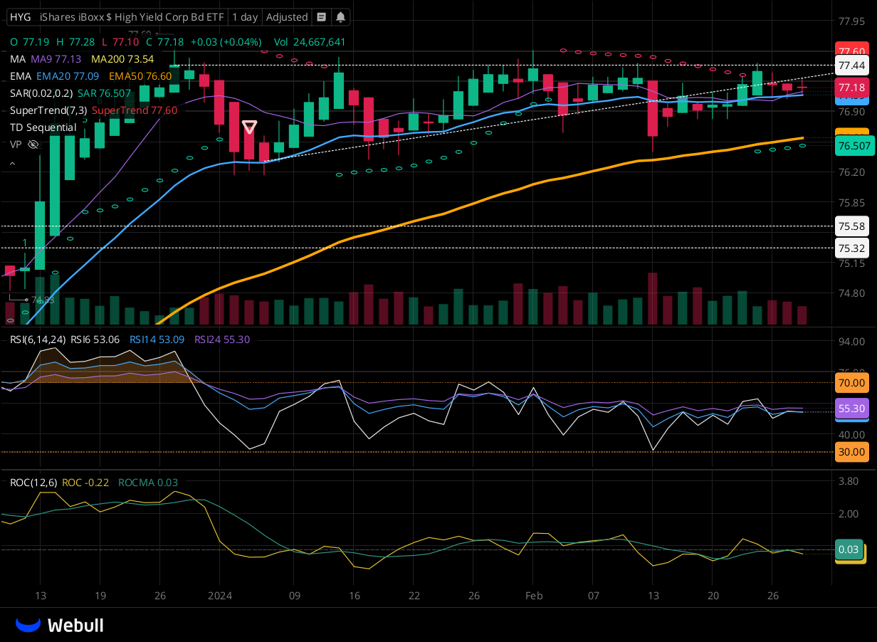 Chart for HYG as of 2024-02-28