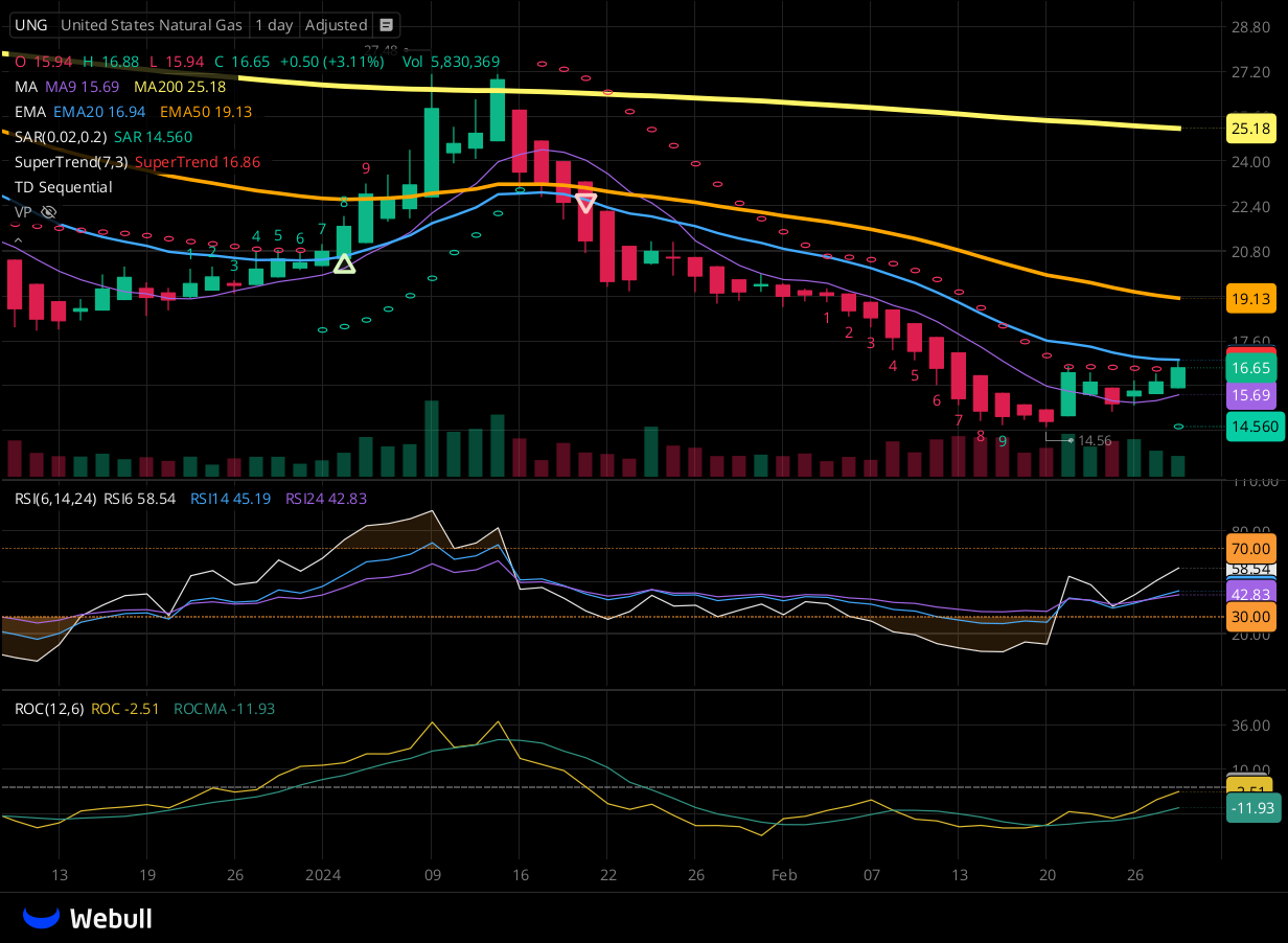 Chart for UNG as of 2024-02-28