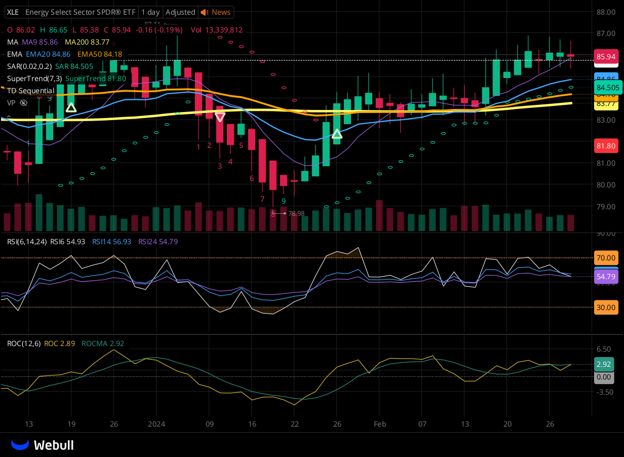 Chart for XLE as of 2024-02-28