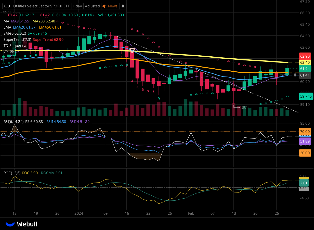 Chart for XLU as of 2024-02-28