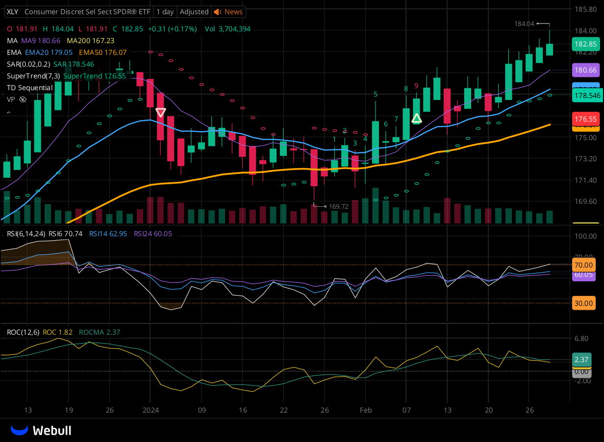 Chart for XLY as of 2024-02-28