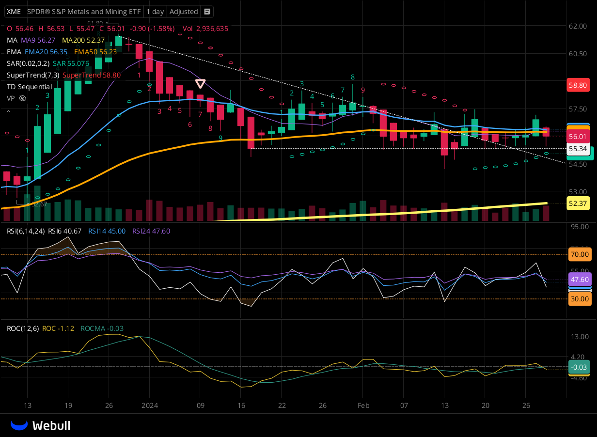 Chart for XME as of 2024-02-28