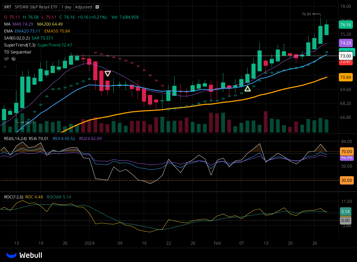 Chart for XRT as of 2024-02-28