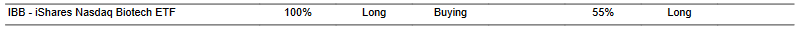 CTA for IBB as of 2024-02-29