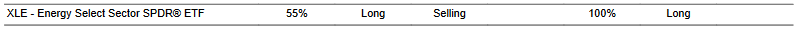 CTA for XLE as of 2024-02-29