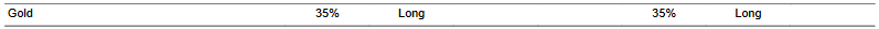 CTA for gold as of 2024-02-29