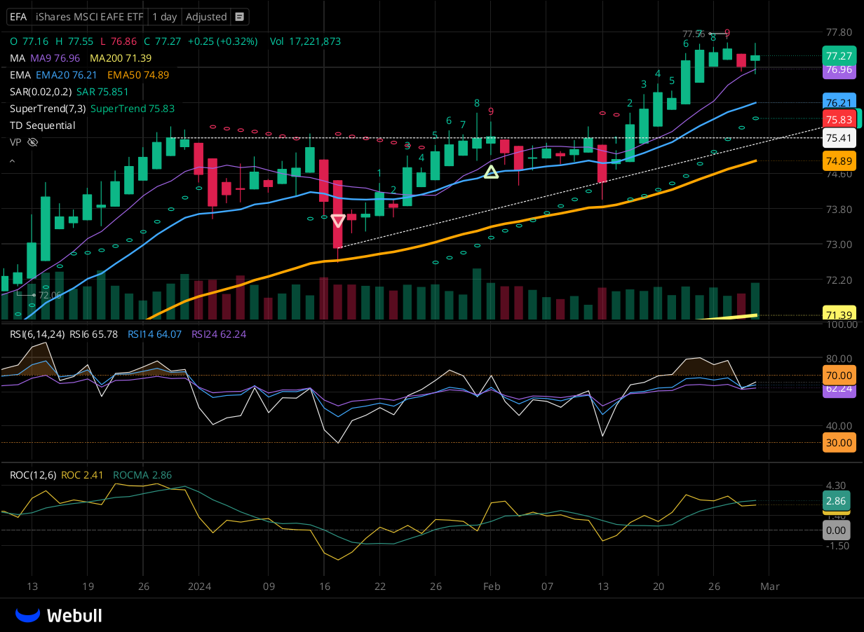 Chart for EFA as of 2024-02-29