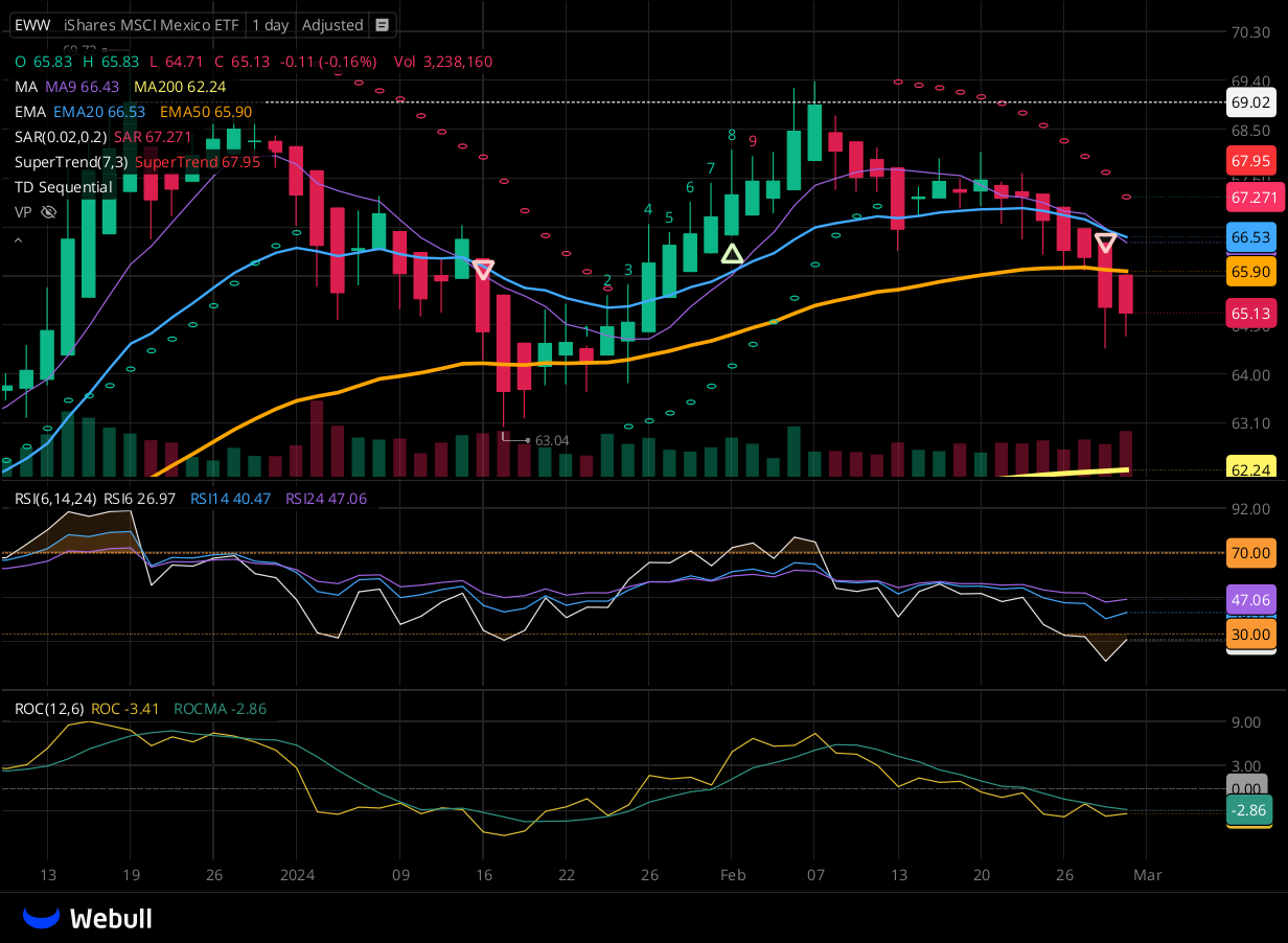 Chart for EWW as of 2024-02-29