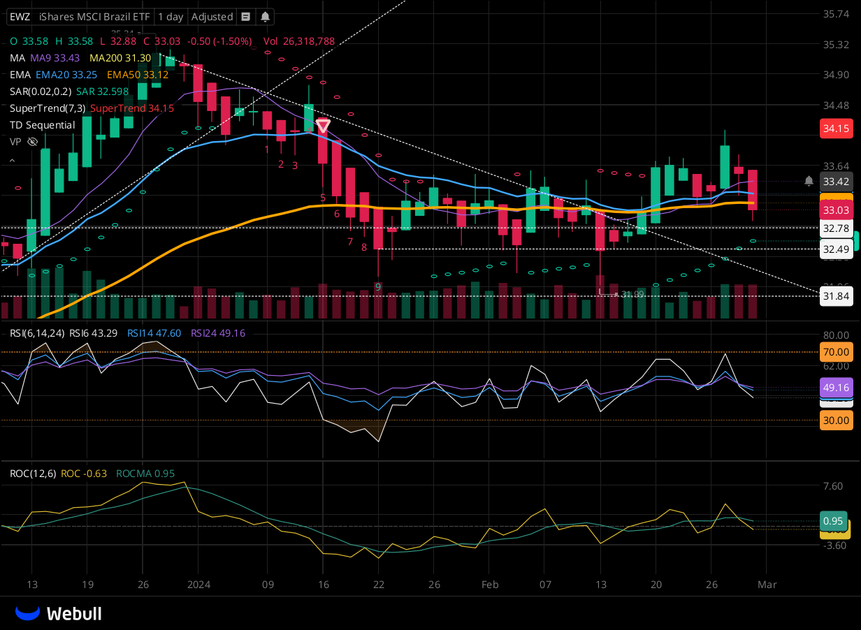 Chart for EWZ as of 2024-02-29