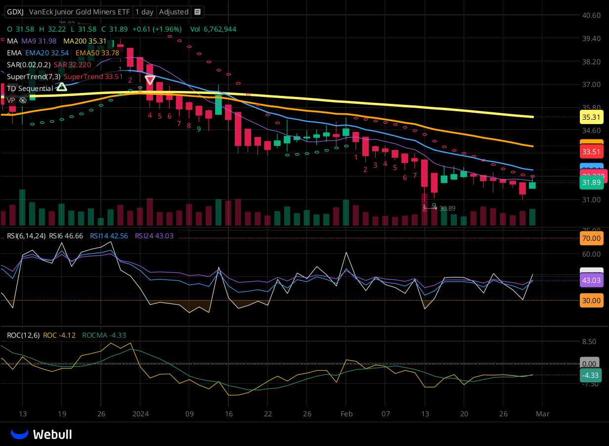 Chart for GDXJ as of 2024-02-29