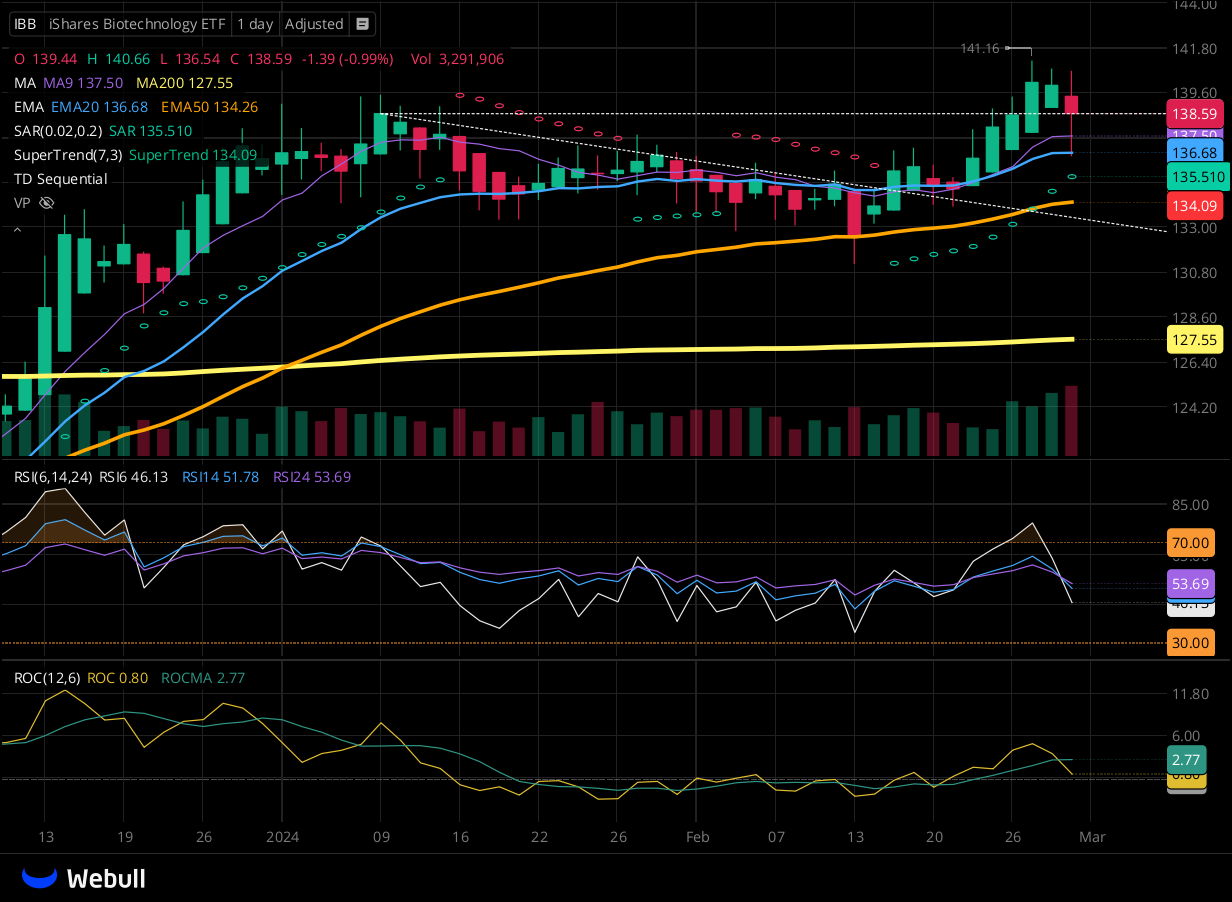 Chart for IBB as of 2024-02-29