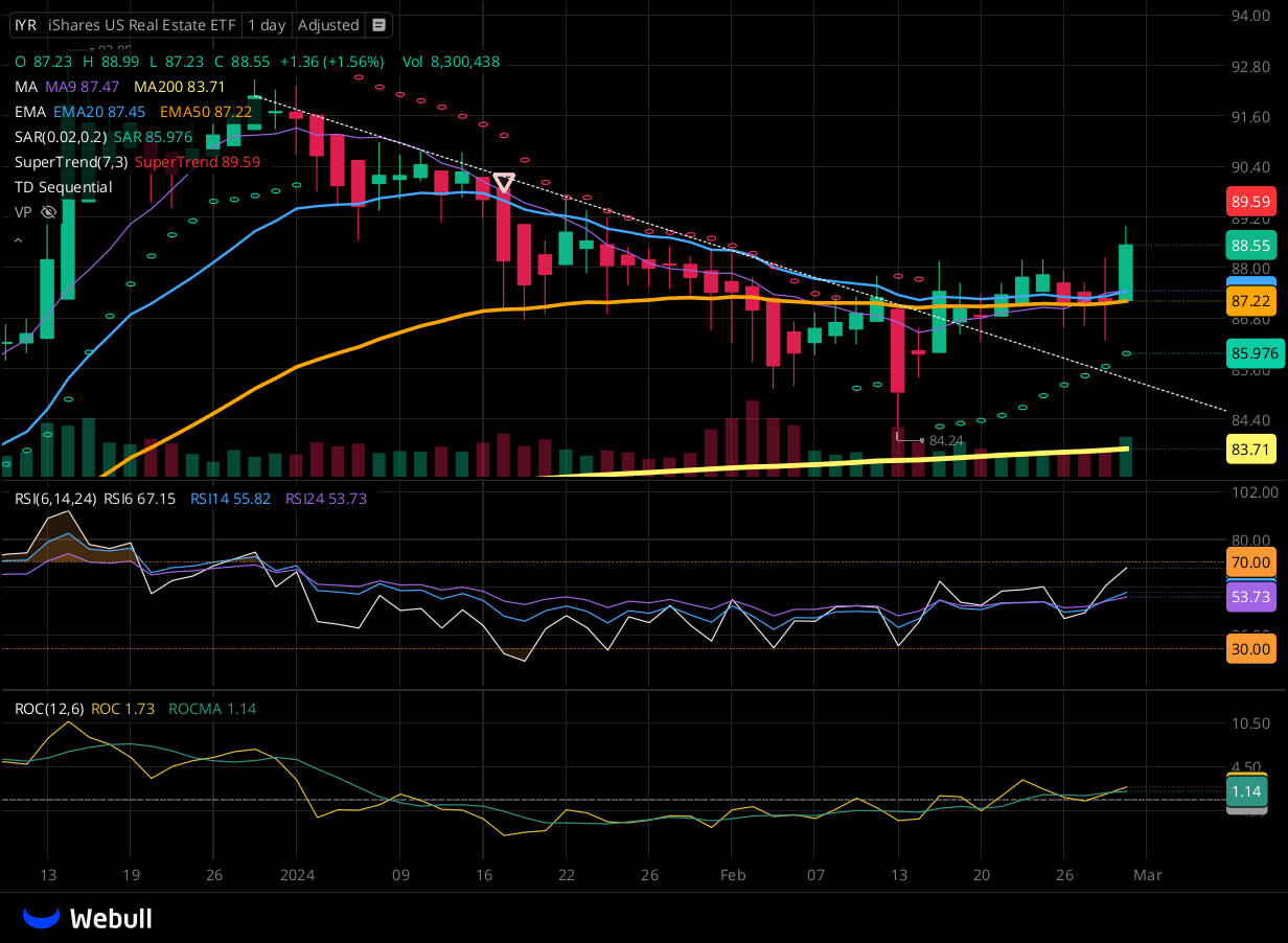 Chart for IYR as of 2024-02-29