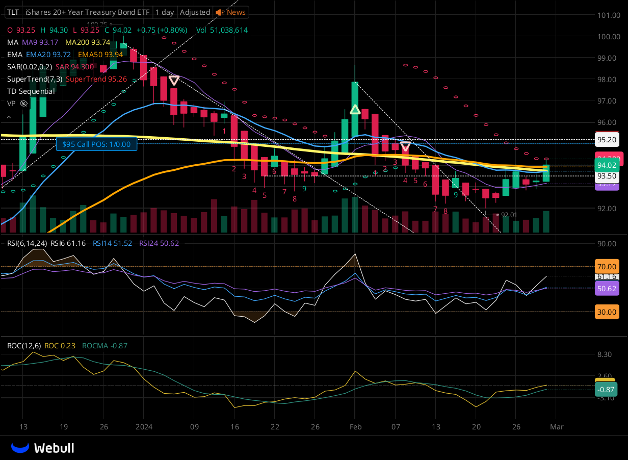 Chart for TLT as of 2024-02-29