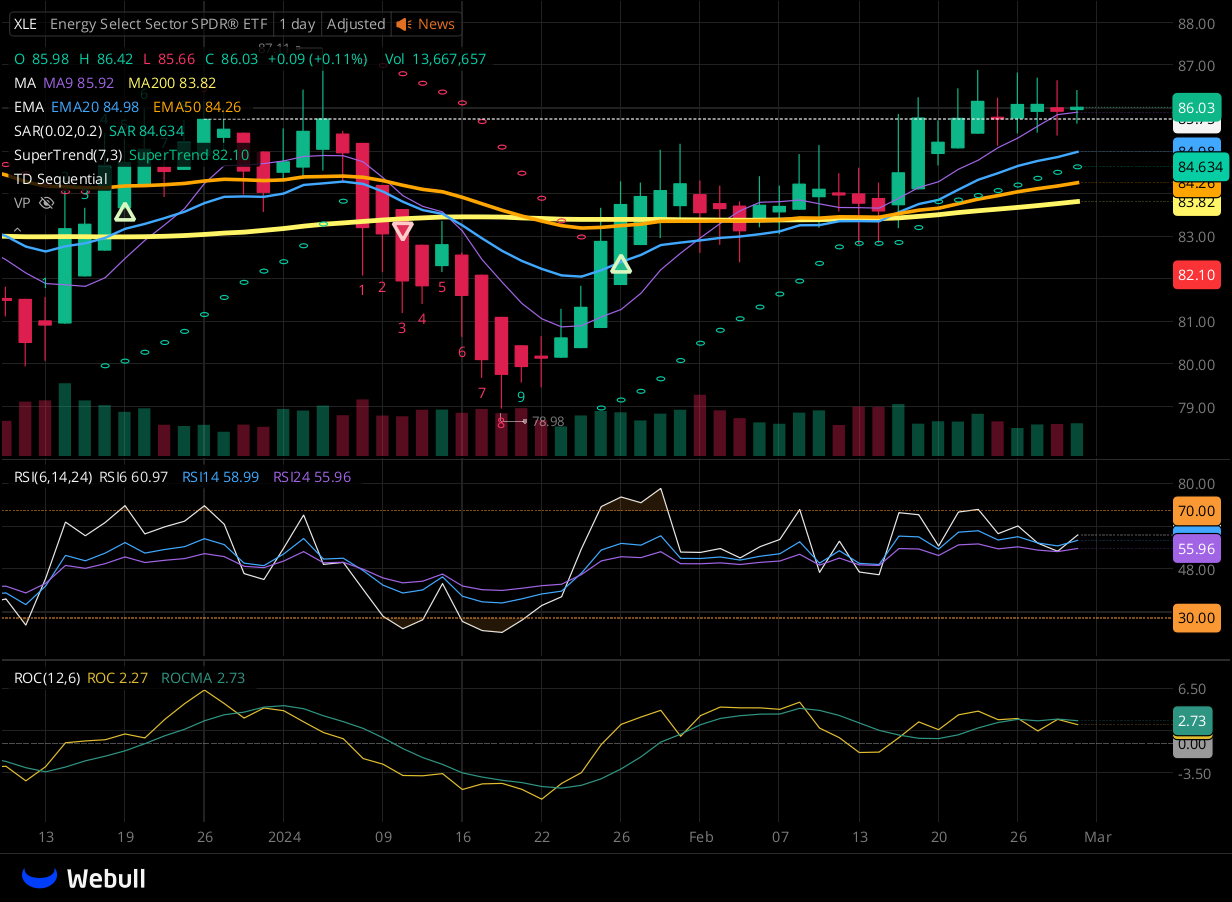 Chart for XLE as of 2024-02-29