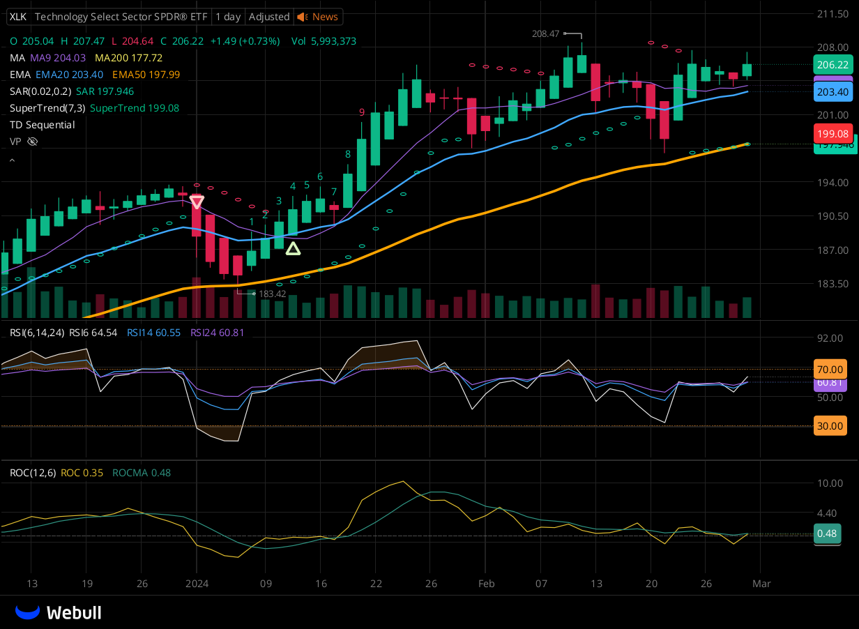 Chart for XLK as of 2024-02-29