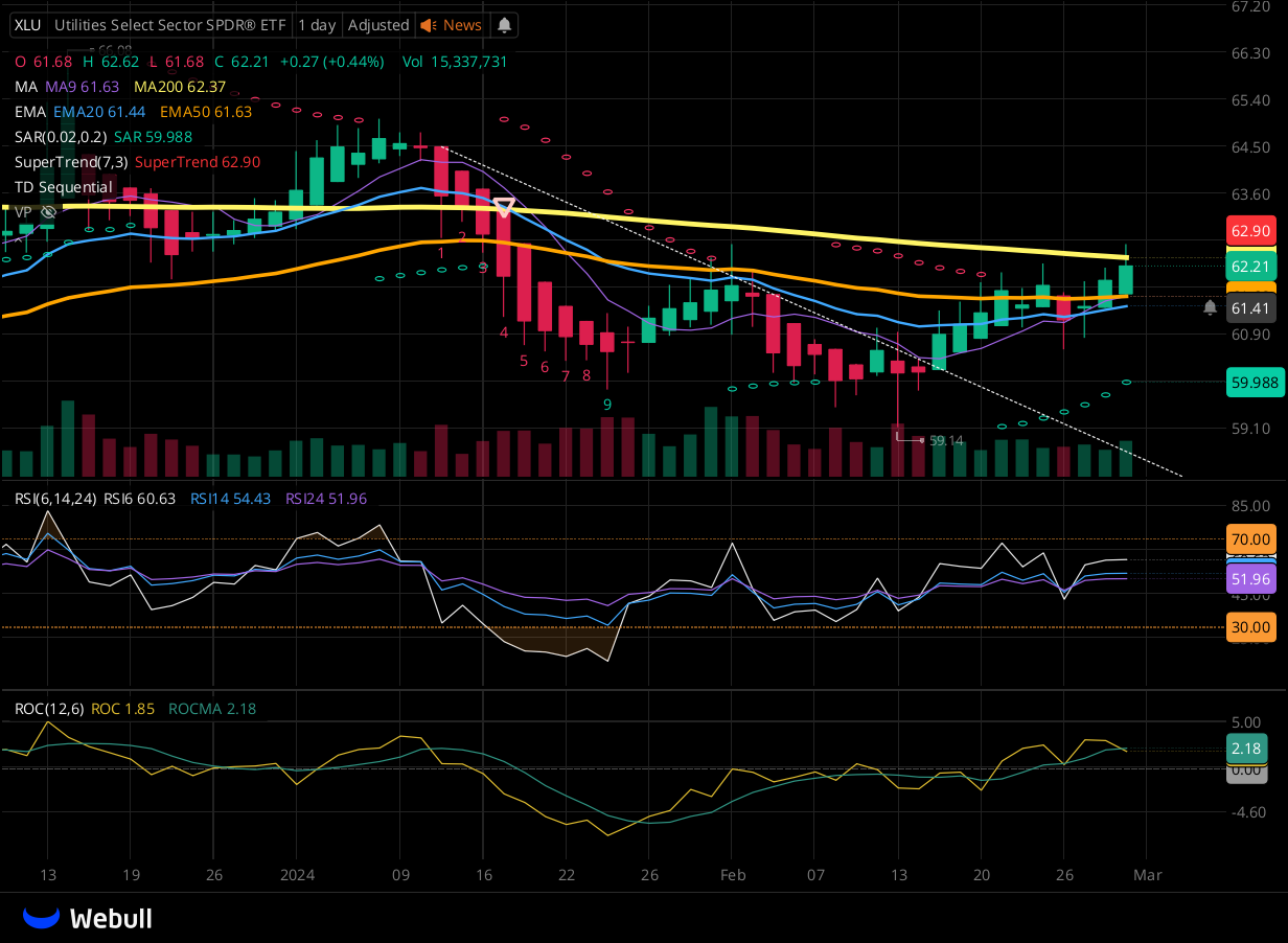 Chart for XLU as of 2024-02-29