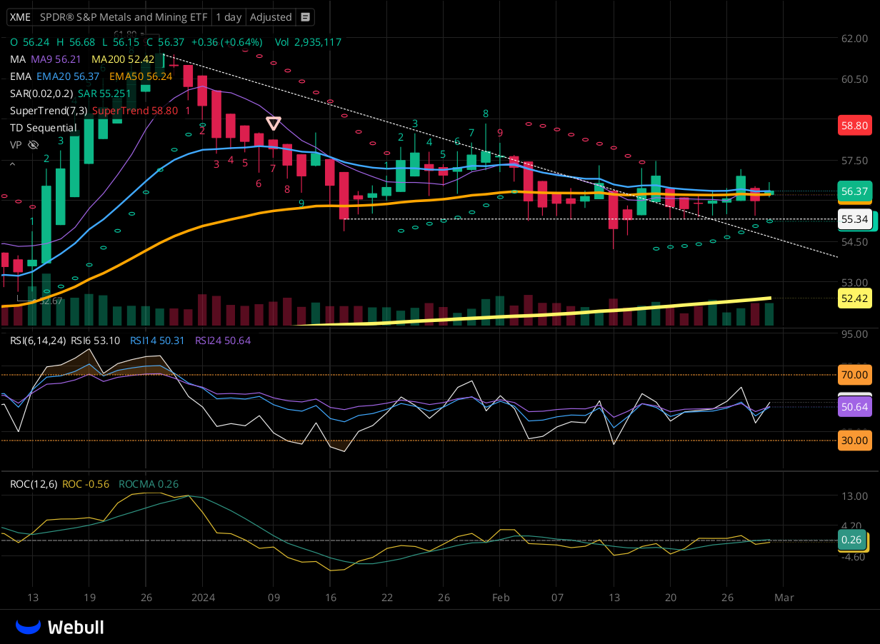 Chart for XME as of 2024-02-29