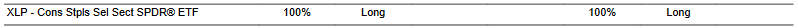 CTA for XLP as of 2024-03-01