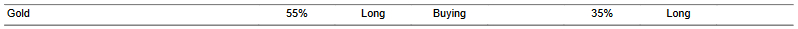 CTA for gold as of 2024-03-01