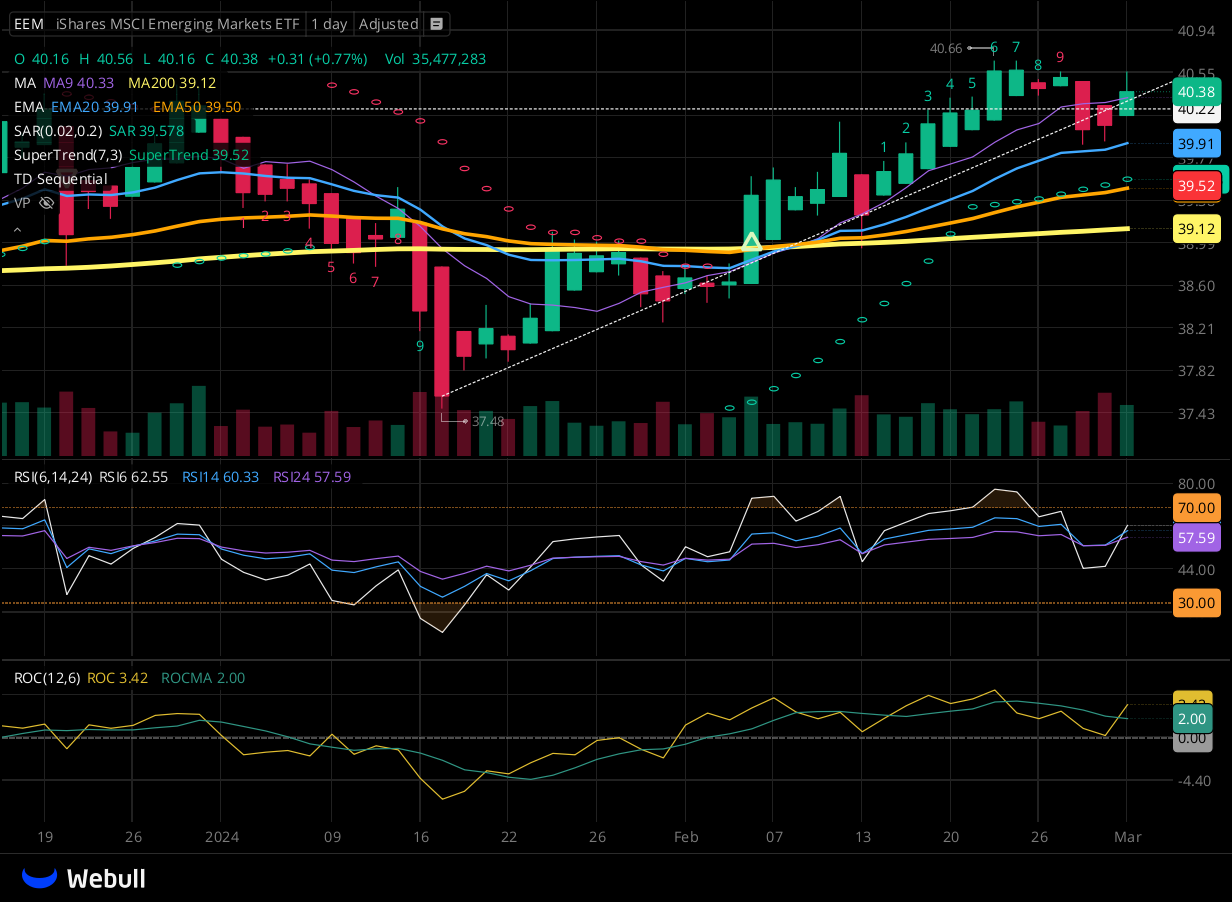 Chart for EEM as of 2024-03-01