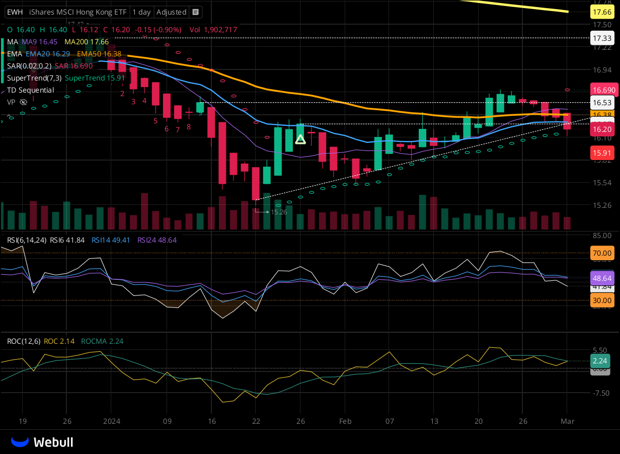 Chart for EWH as of 2024-03-01