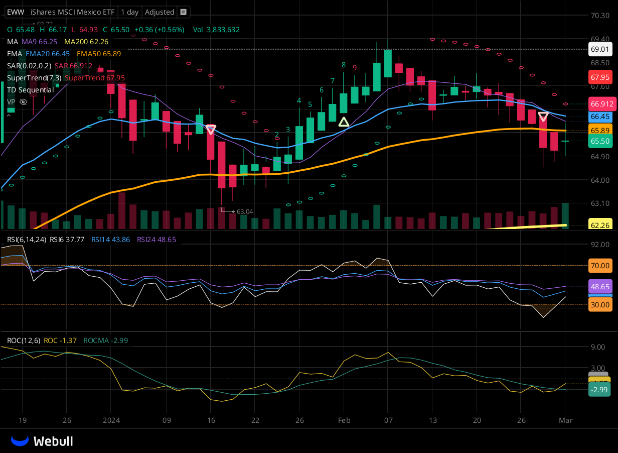 Chart for EWW as of 2024-03-01