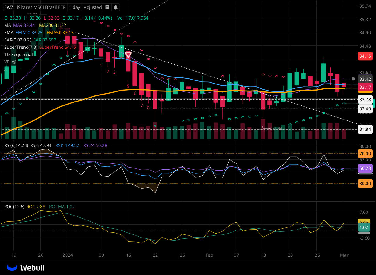 Chart for EWZ as of 2024-03-01