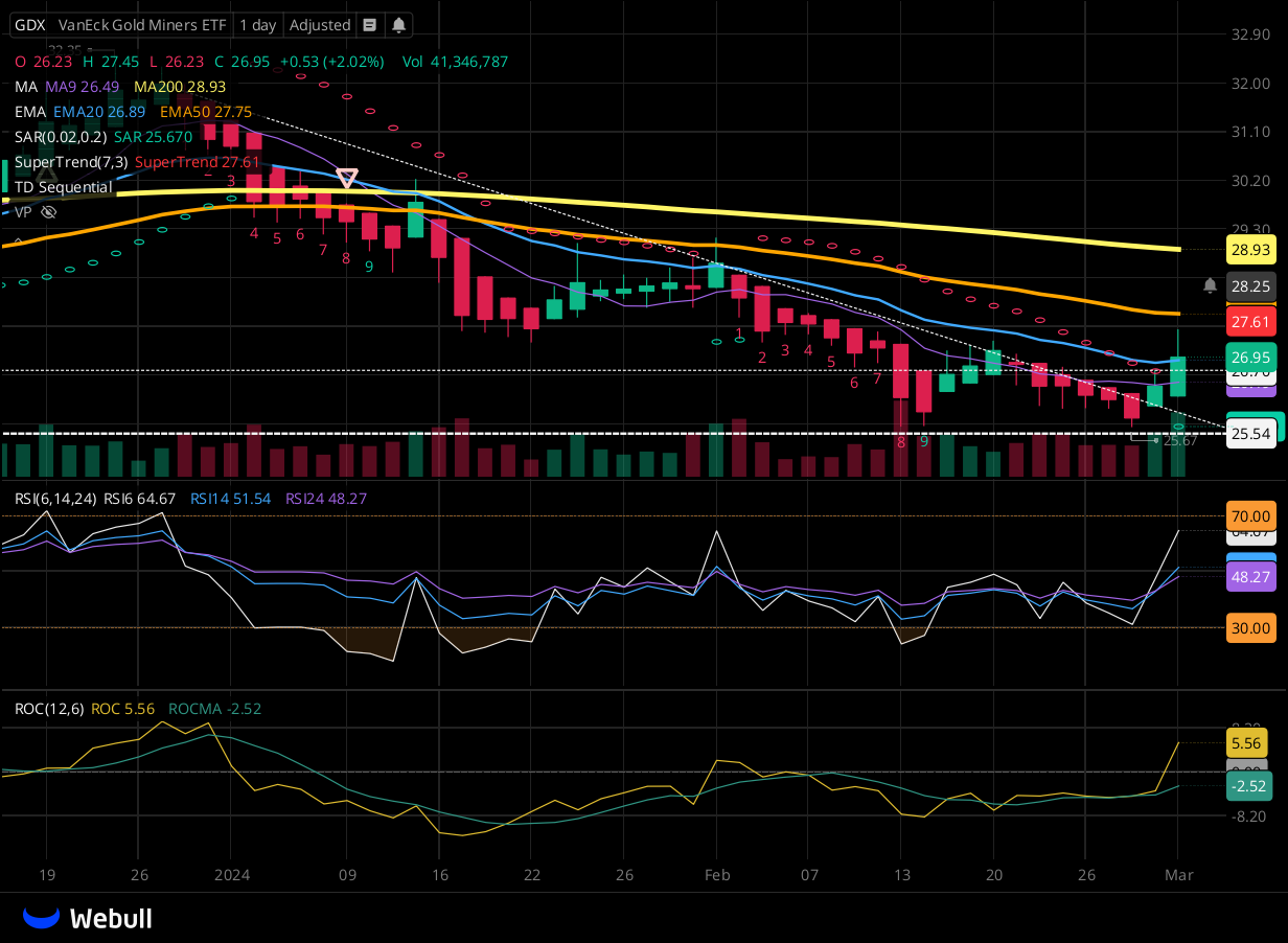 Chart for GDX as of 2024-03-01