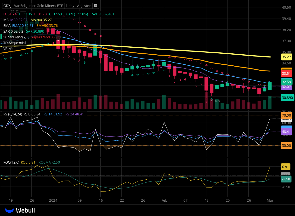 Chart for GDXJ as of 2024-03-01