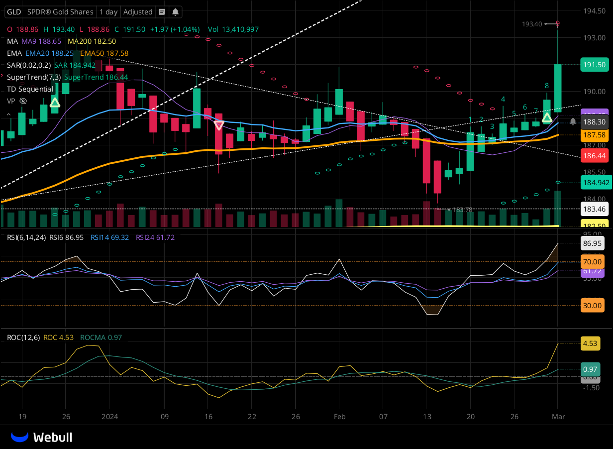 Chart for GLD as of 2024-03-01