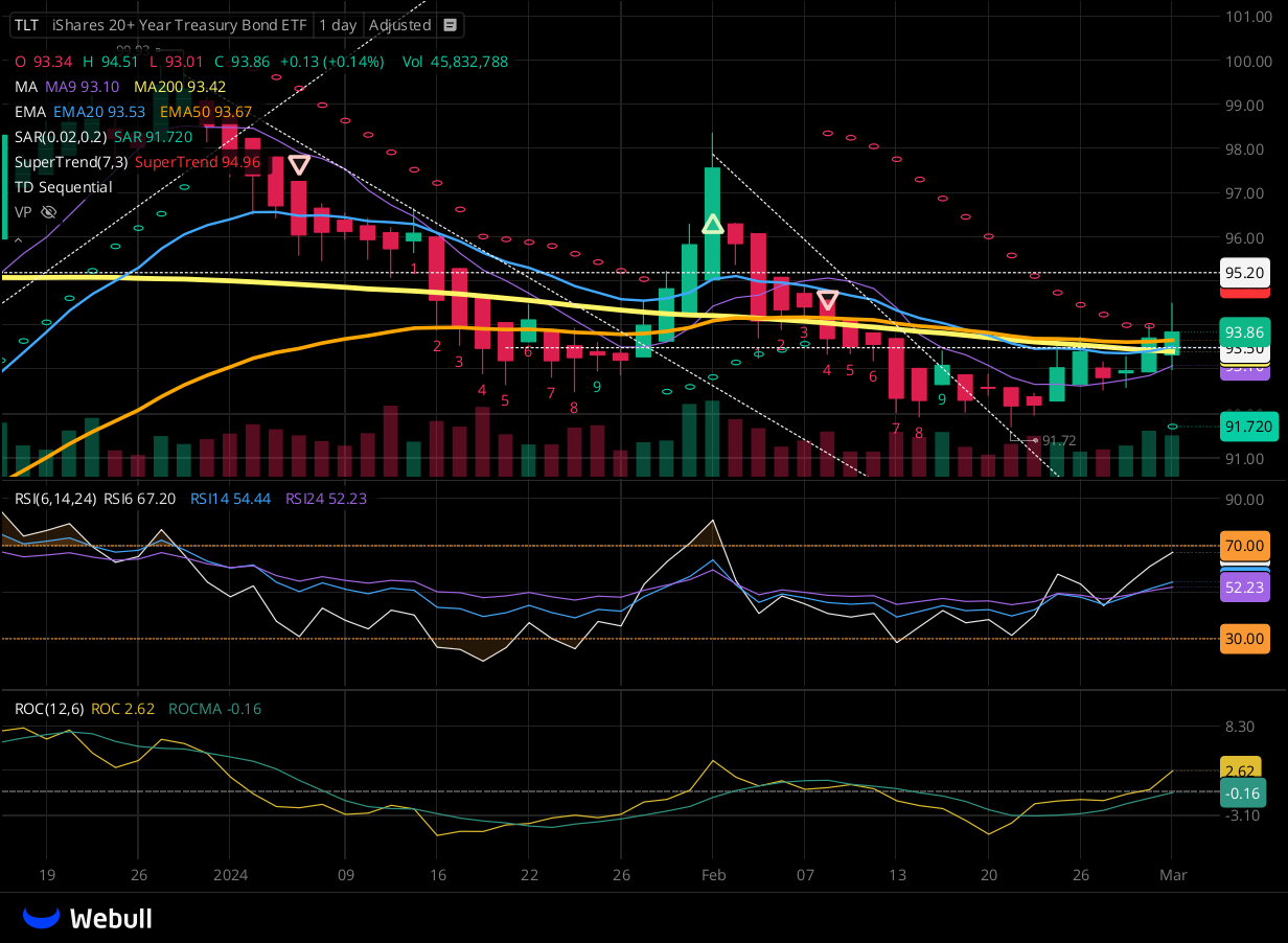 Chart for TLT as of 2024-03-01