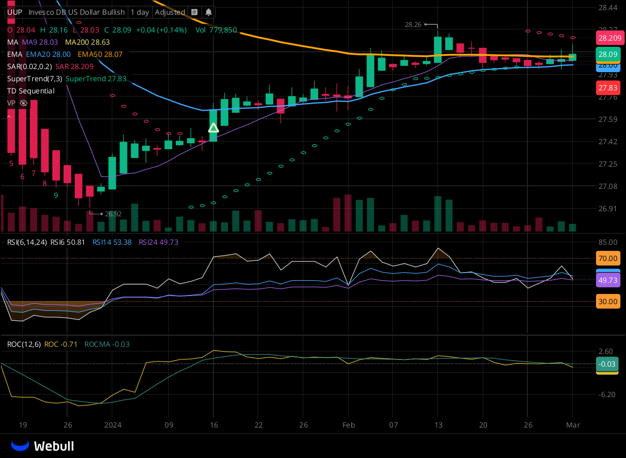 Chart for UUP as of 2024-03-01