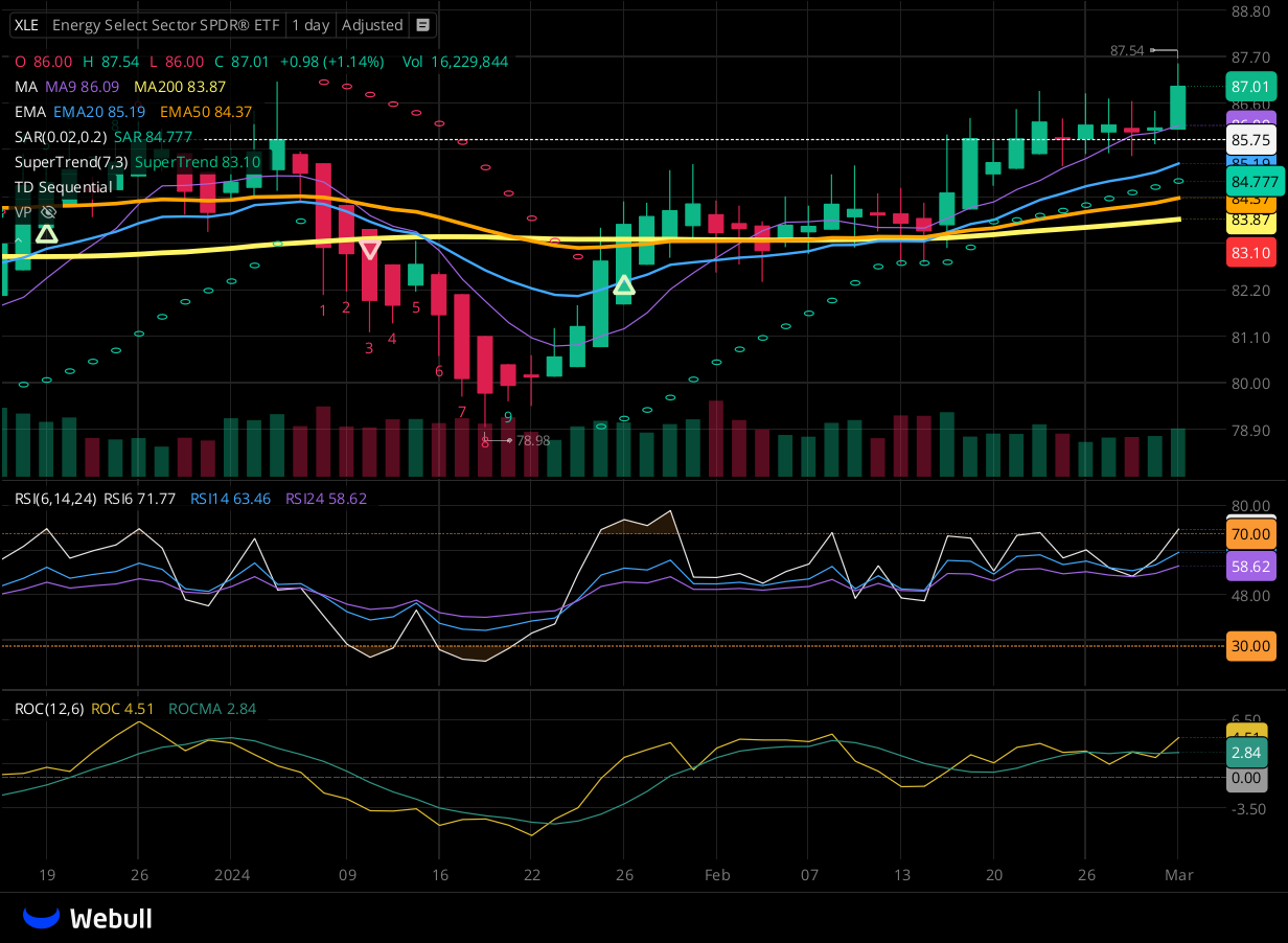 Chart for XLE as of 2024-03-01