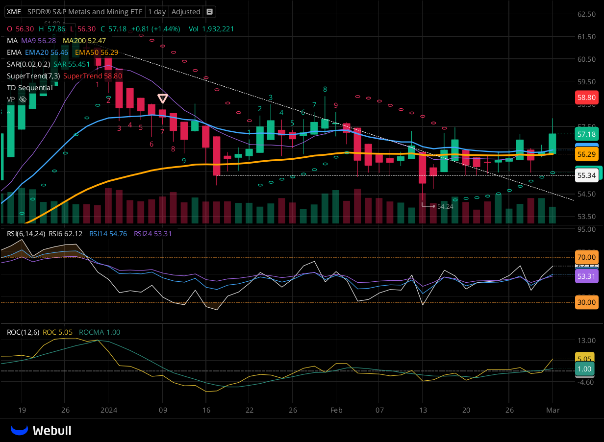 Chart for XME as of 2024-03-01