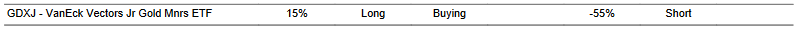 CTA for GDXJ as of 2024-03-04