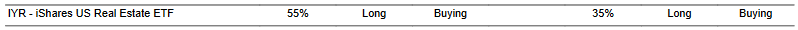 CTA for IYR as of 2024-03-04