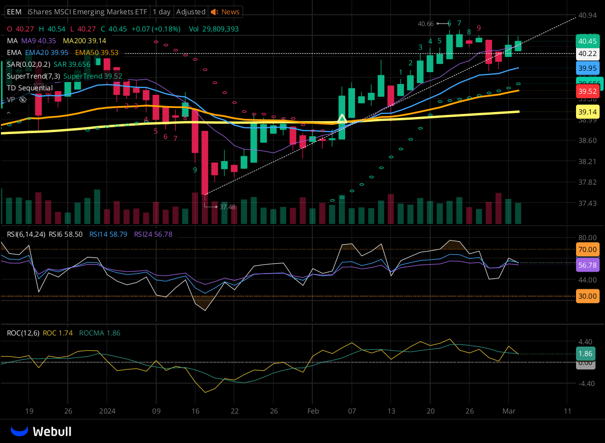 Chart for EEM as of 2024-03-04