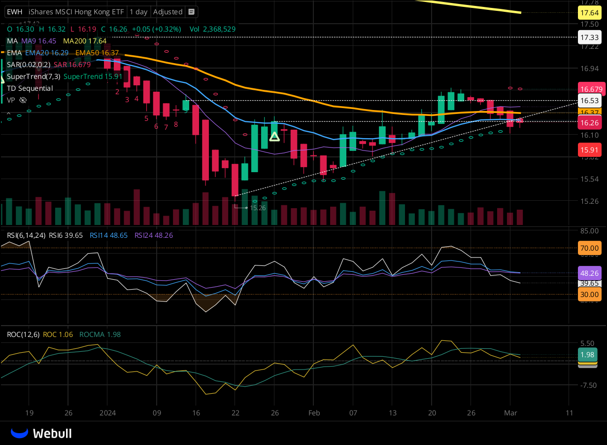 Chart for EWH as of 2024-03-04