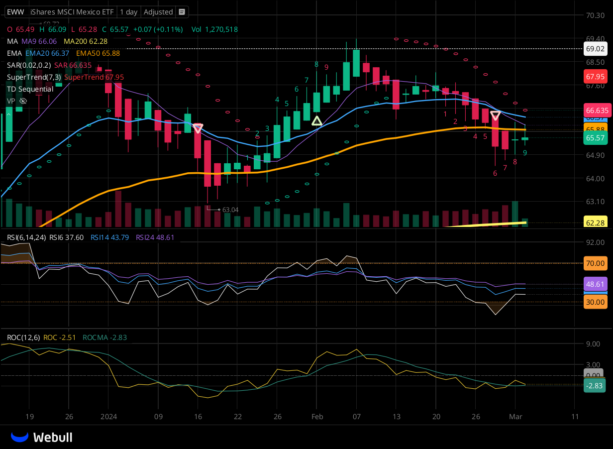 Chart for EWW as of 2024-03-04