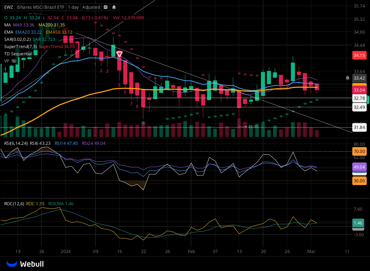 Chart for EWZ as of 2024-03-04